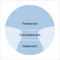 gleitsichtglas-bereiche